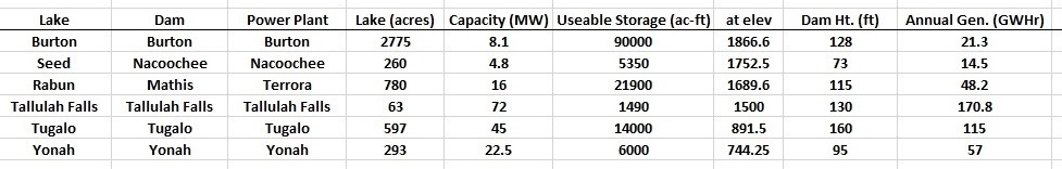 NE Ga 6 Power Plant Data